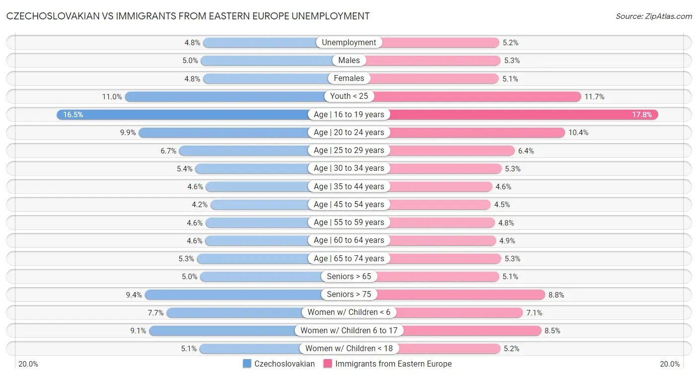 Czechoslovakian vs Immigrants from Eastern Europe Unemployment
