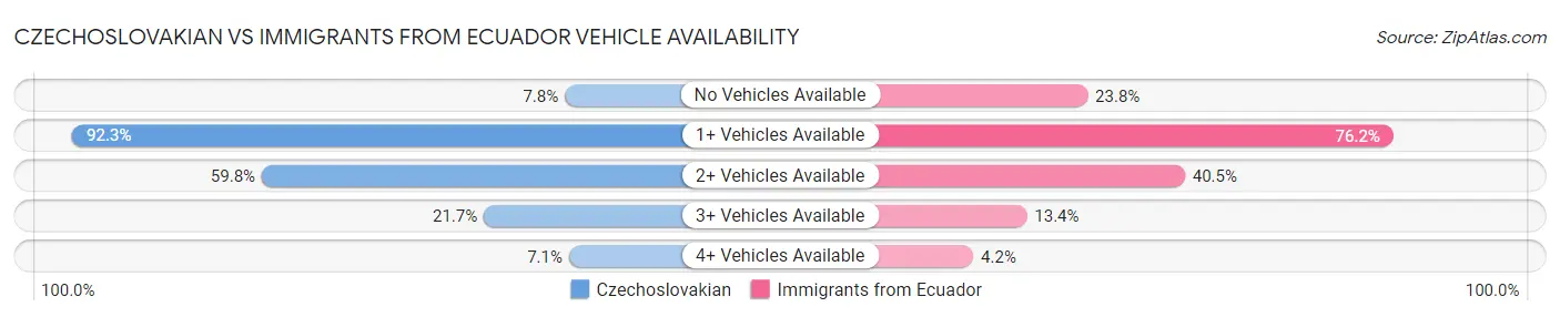 Czechoslovakian vs Immigrants from Ecuador Vehicle Availability
