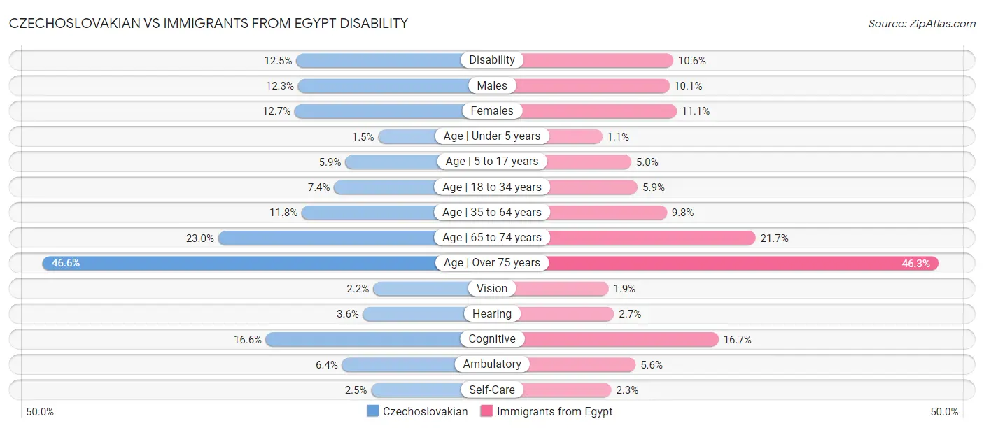 Czechoslovakian vs Immigrants from Egypt Disability