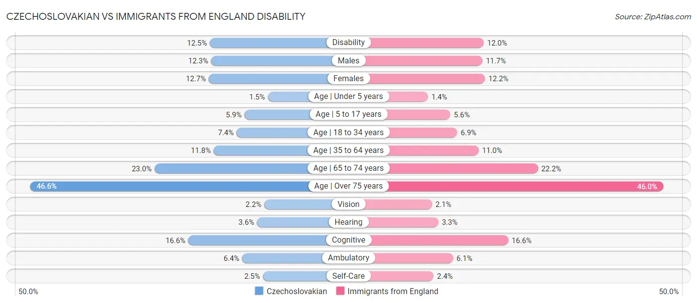 Czechoslovakian vs Immigrants from England Disability