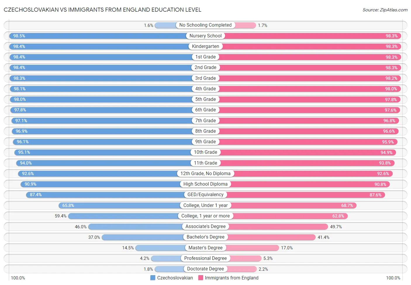 Czechoslovakian vs Immigrants from England Education Level