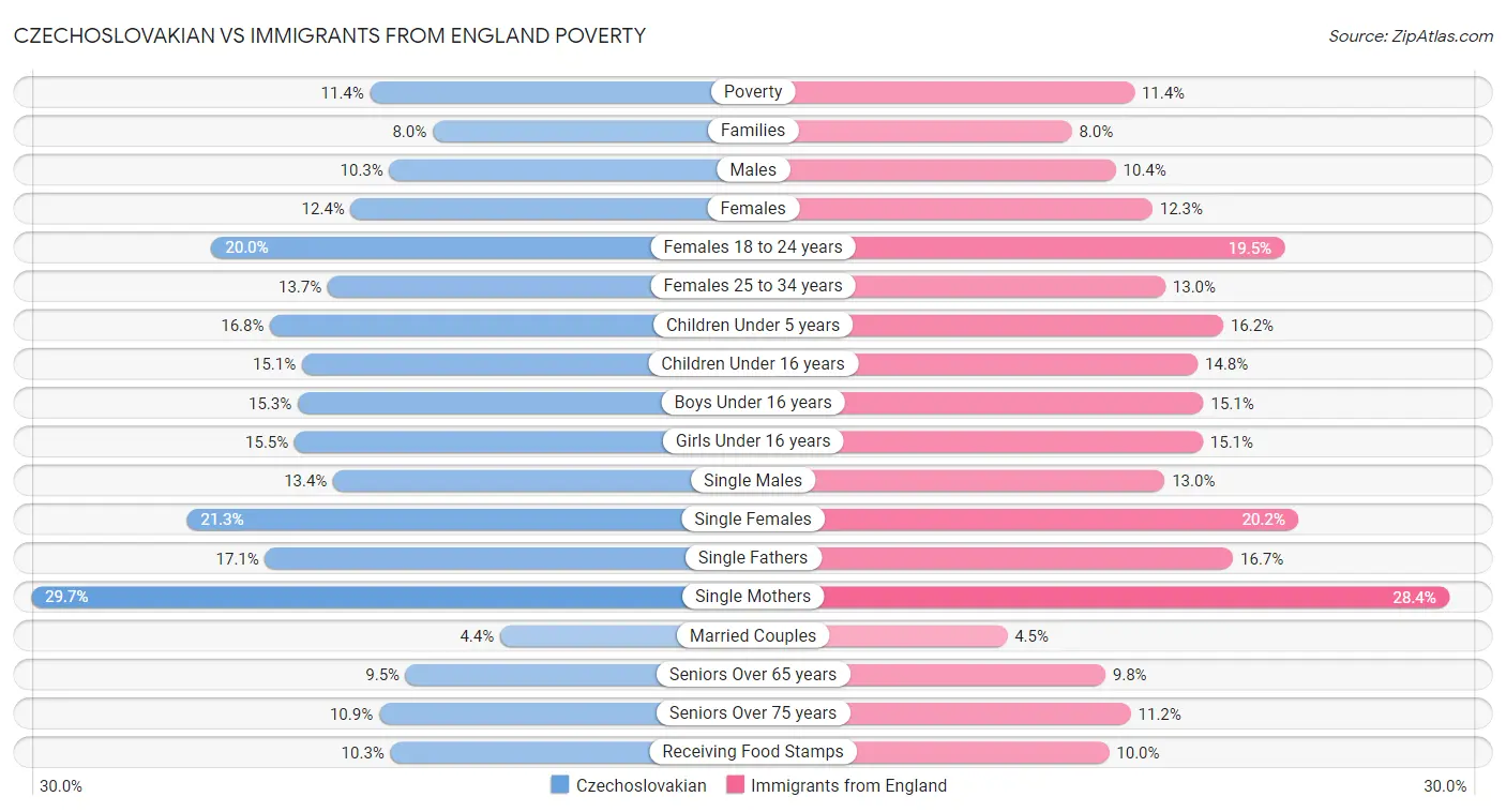 Czechoslovakian vs Immigrants from England Poverty