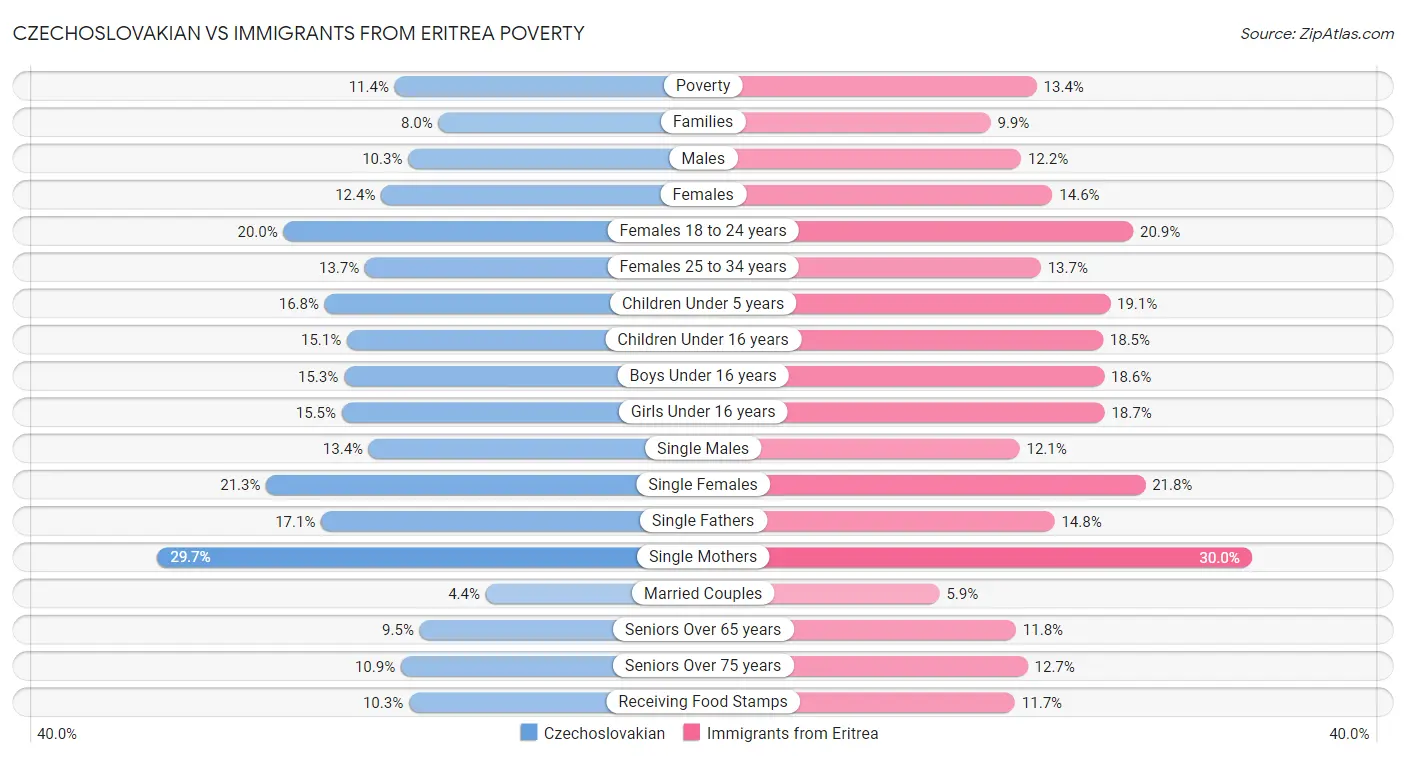 Czechoslovakian vs Immigrants from Eritrea Poverty