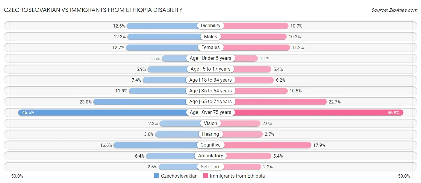 Czechoslovakian vs Immigrants from Ethiopia Disability