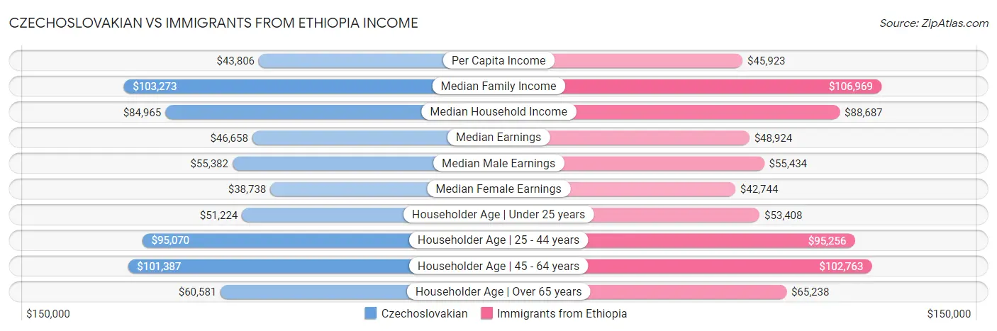 Czechoslovakian vs Immigrants from Ethiopia Income