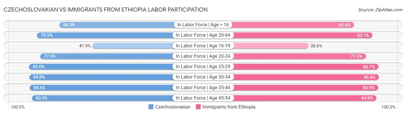 Czechoslovakian vs Immigrants from Ethiopia Labor Participation