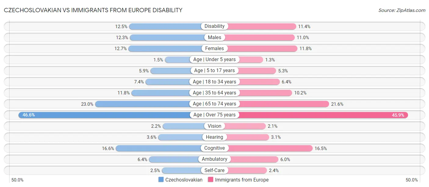Czechoslovakian vs Immigrants from Europe Disability