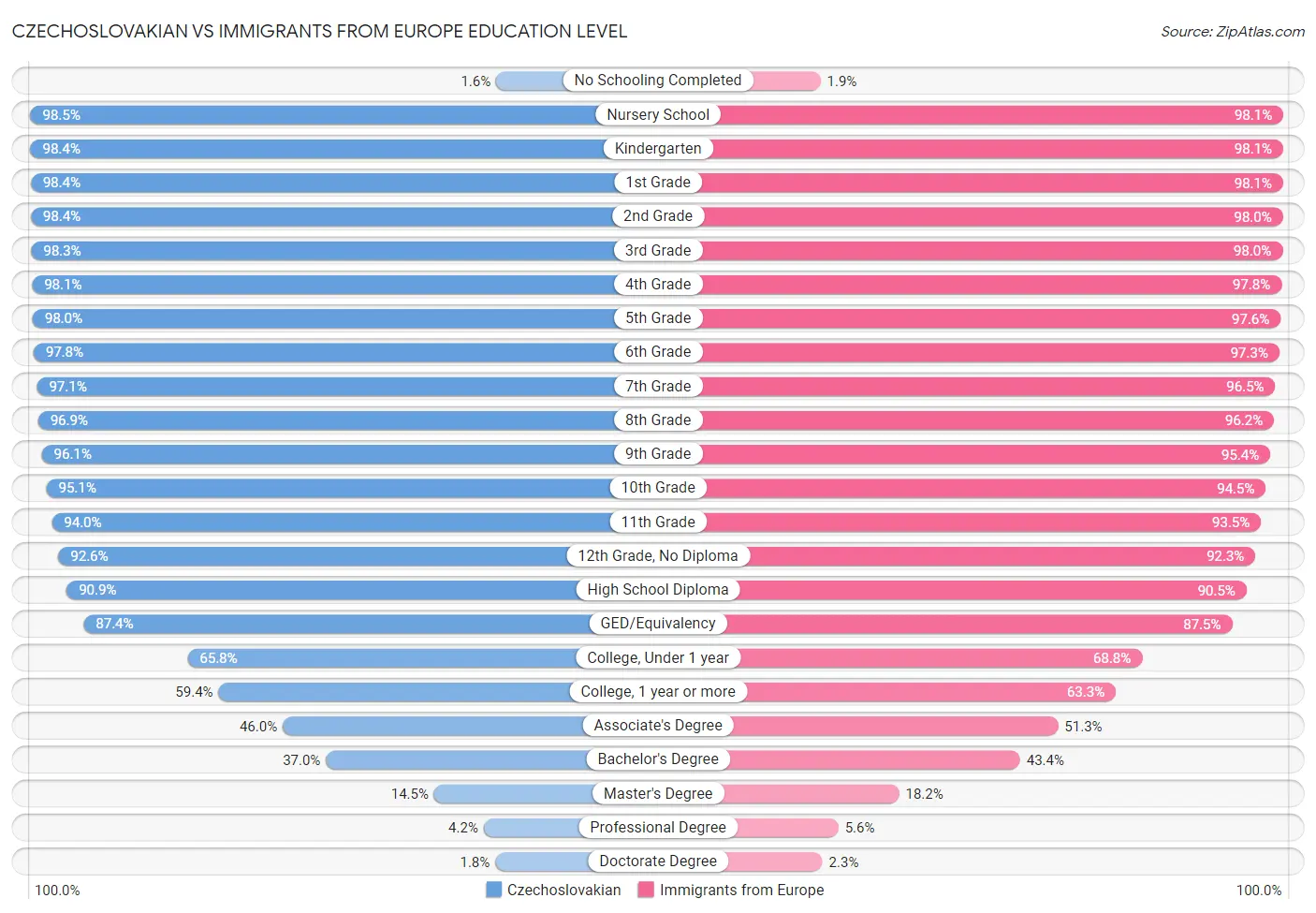 Czechoslovakian vs Immigrants from Europe Education Level