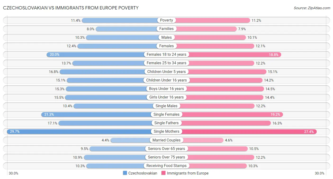 Czechoslovakian vs Immigrants from Europe Poverty
