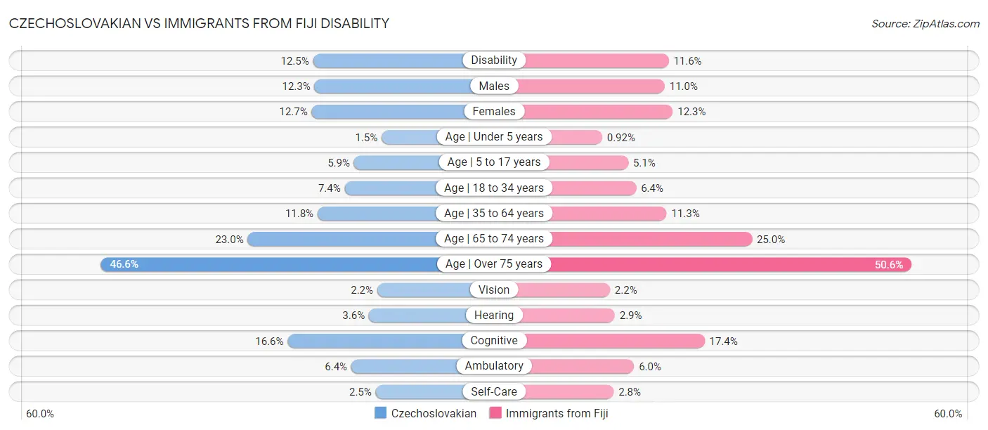 Czechoslovakian vs Immigrants from Fiji Disability