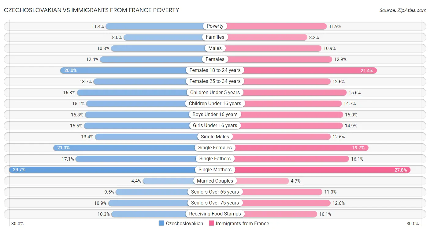 Czechoslovakian vs Immigrants from France Poverty