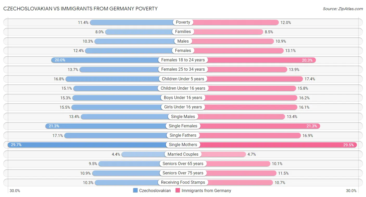 Czechoslovakian vs Immigrants from Germany Poverty