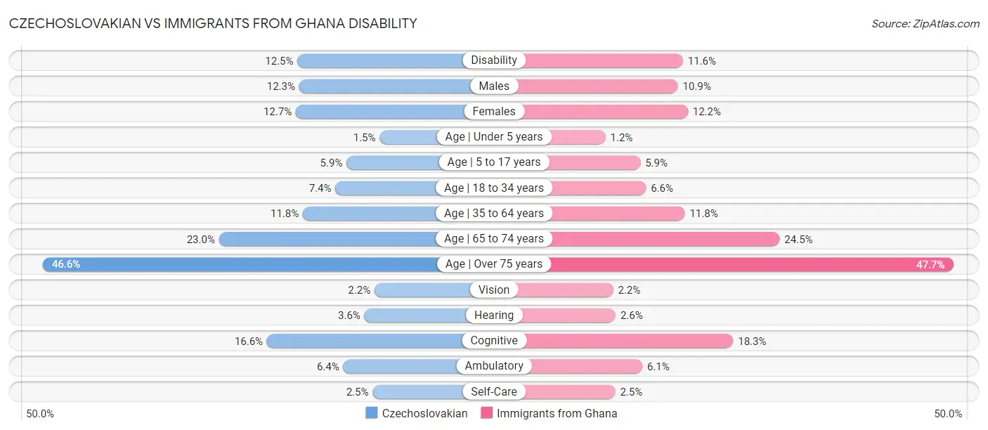 Czechoslovakian vs Immigrants from Ghana Disability