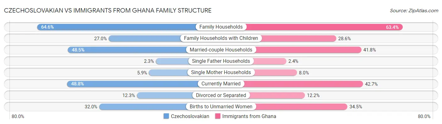 Czechoslovakian vs Immigrants from Ghana Family Structure