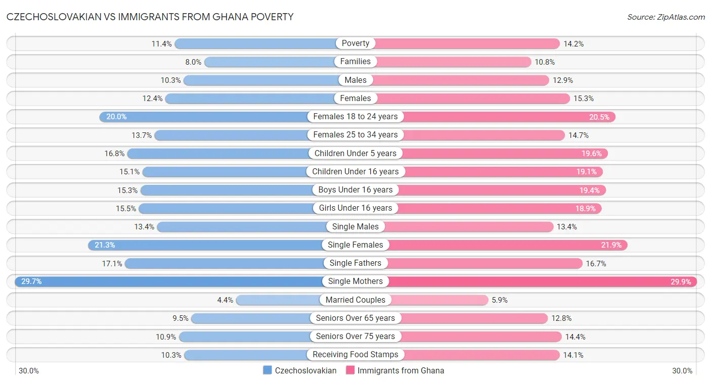 Czechoslovakian vs Immigrants from Ghana Poverty