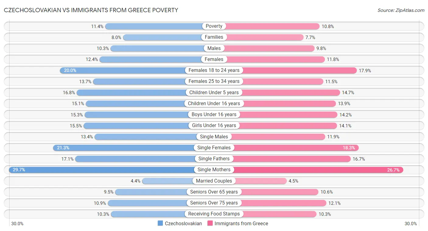 Czechoslovakian vs Immigrants from Greece Poverty
