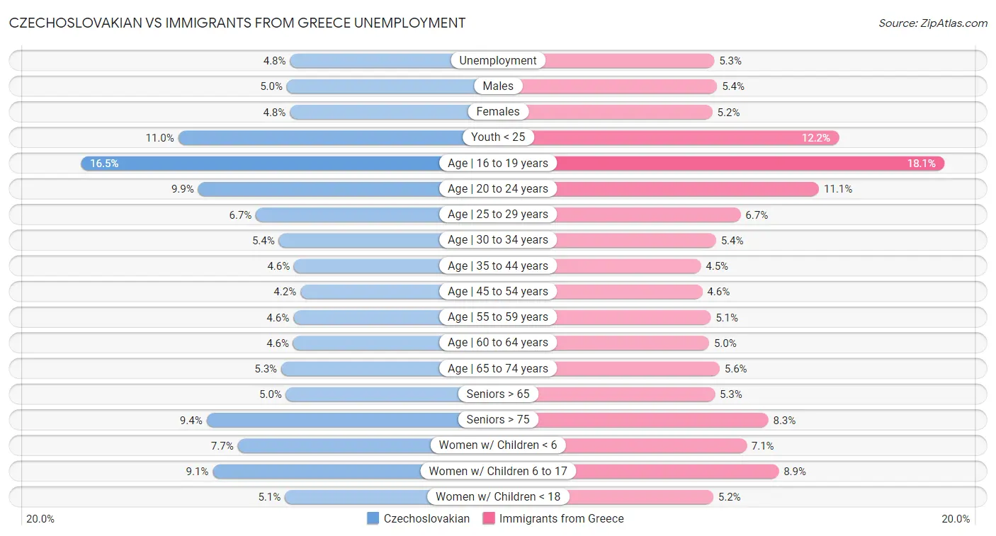 Czechoslovakian vs Immigrants from Greece Unemployment