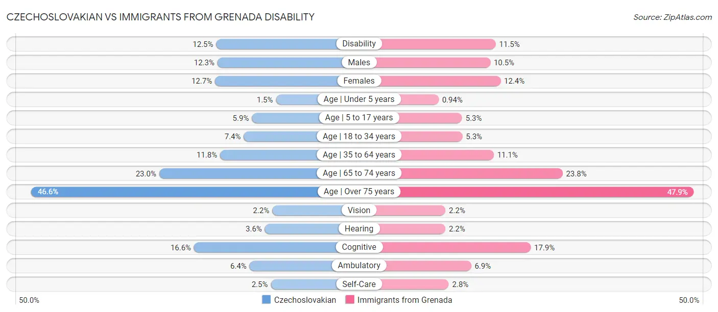 Czechoslovakian vs Immigrants from Grenada Disability