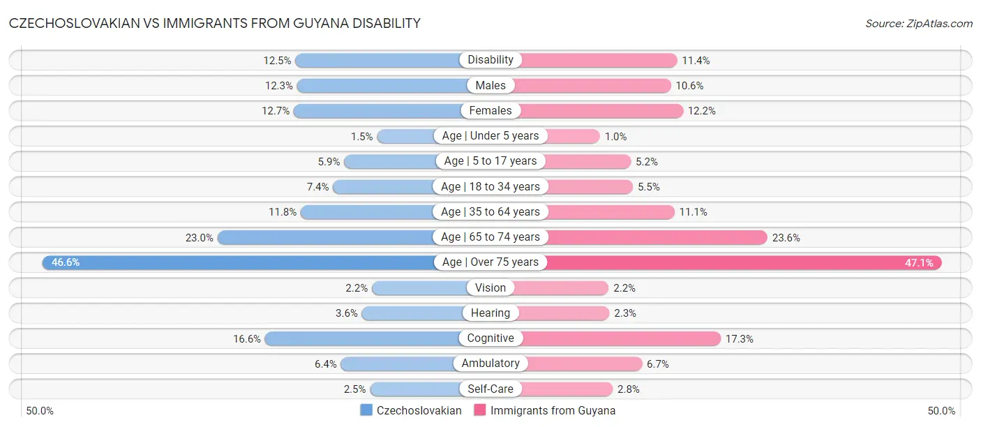 Czechoslovakian vs Immigrants from Guyana Disability