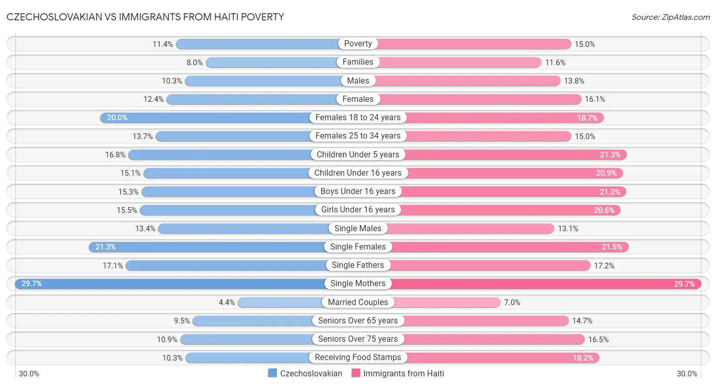 Czechoslovakian vs Immigrants from Haiti Poverty