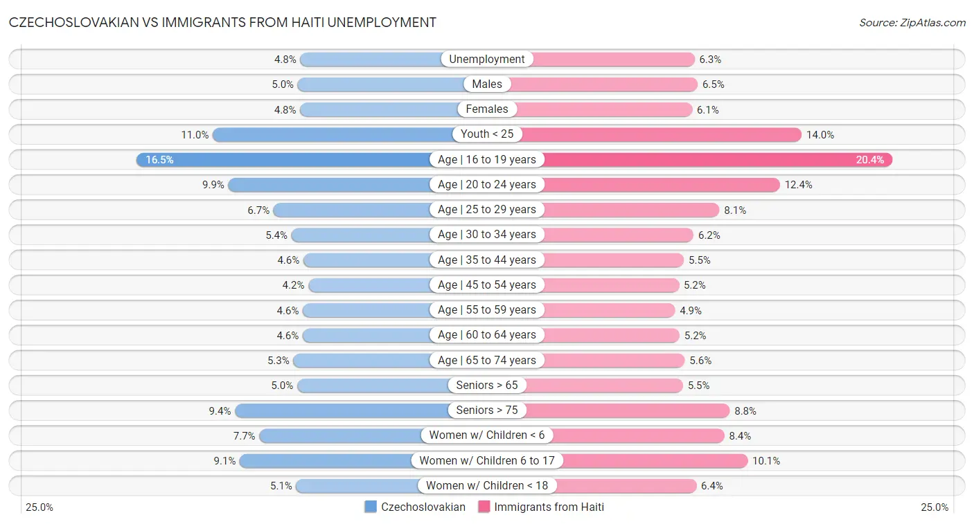 Czechoslovakian vs Immigrants from Haiti Unemployment