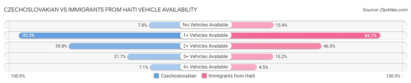 Czechoslovakian vs Immigrants from Haiti Vehicle Availability