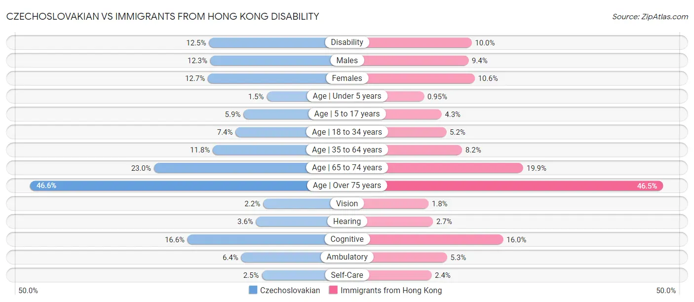 Czechoslovakian vs Immigrants from Hong Kong Disability