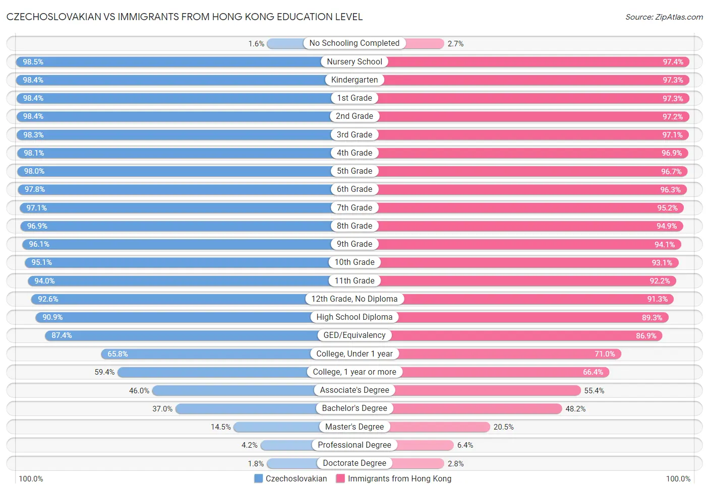 Czechoslovakian vs Immigrants from Hong Kong Education Level