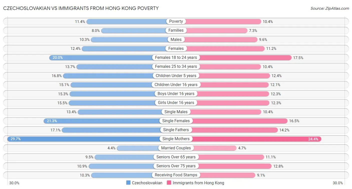 Czechoslovakian vs Immigrants from Hong Kong Poverty