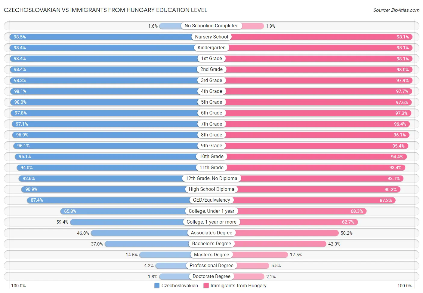 Czechoslovakian vs Immigrants from Hungary Education Level