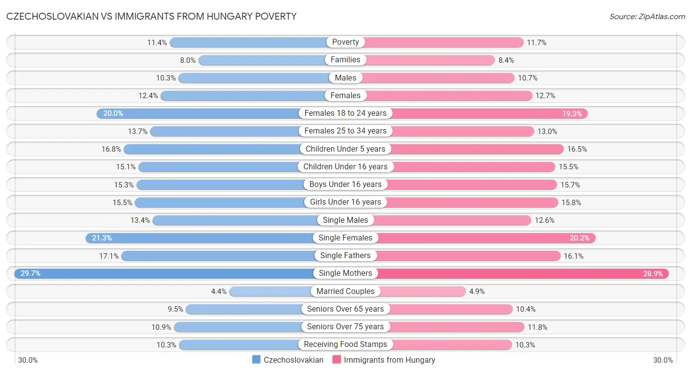 Czechoslovakian vs Immigrants from Hungary Poverty