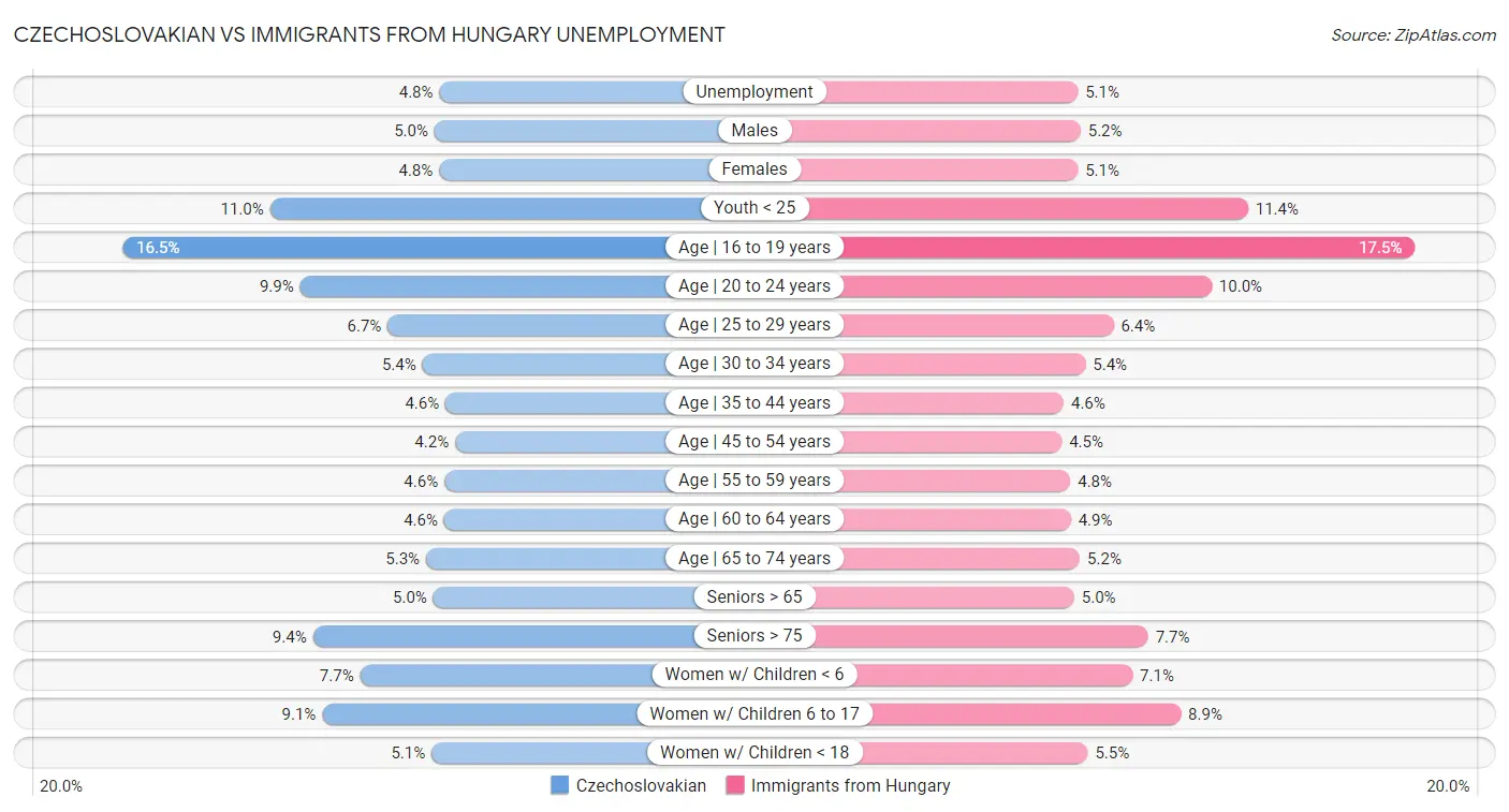 Czechoslovakian vs Immigrants from Hungary Unemployment