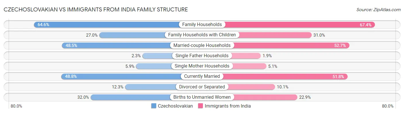 Czechoslovakian vs Immigrants from India Family Structure