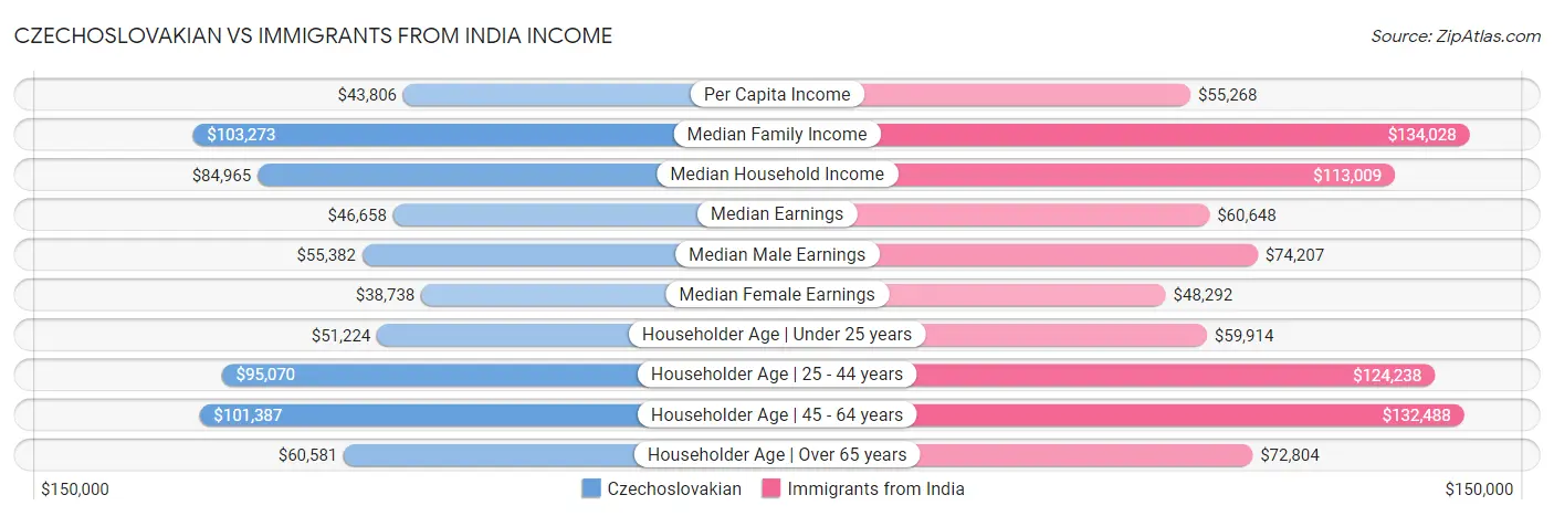Czechoslovakian vs Immigrants from India Income