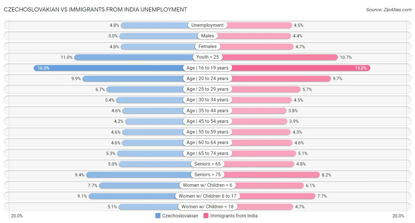 Czechoslovakian vs Immigrants from India Unemployment