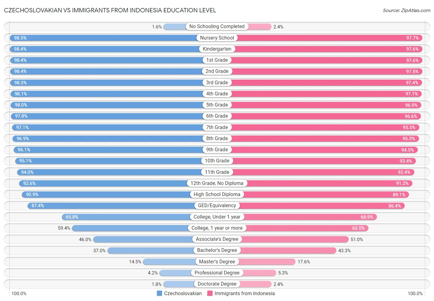 Czechoslovakian vs Immigrants from Indonesia Education Level