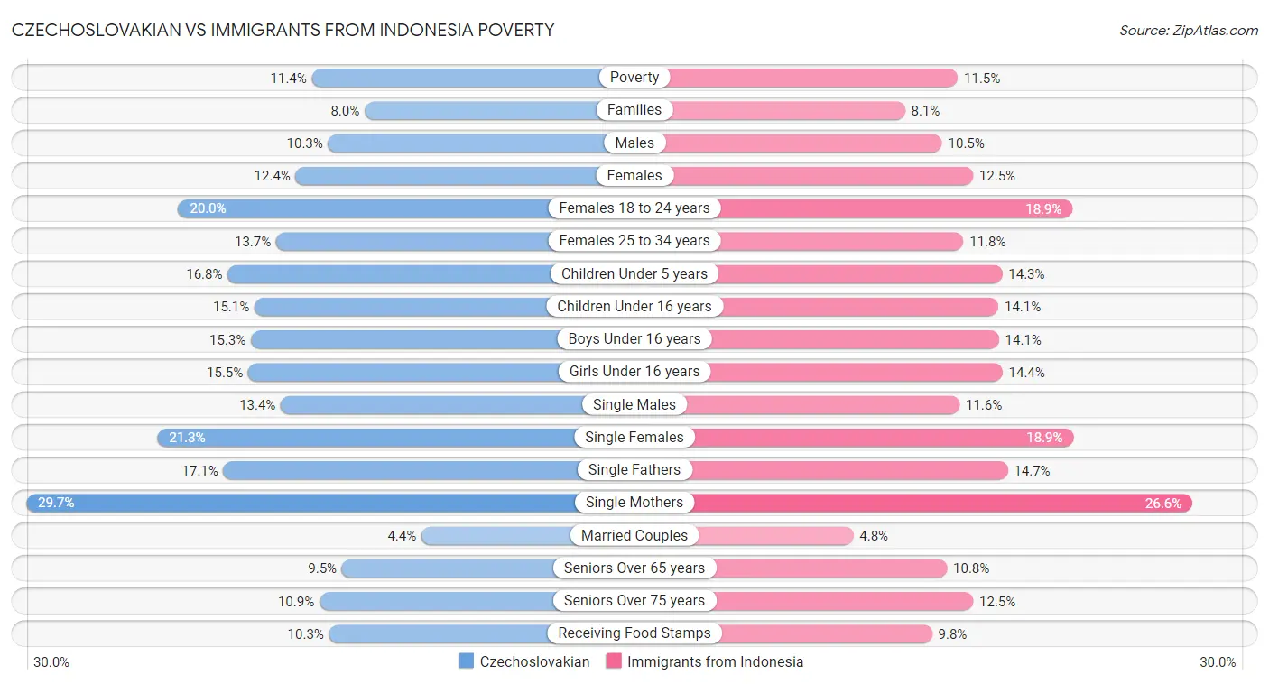 Czechoslovakian vs Immigrants from Indonesia Poverty