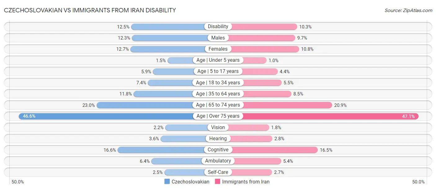 Czechoslovakian vs Immigrants from Iran Disability