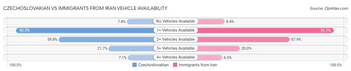 Czechoslovakian vs Immigrants from Iran Vehicle Availability