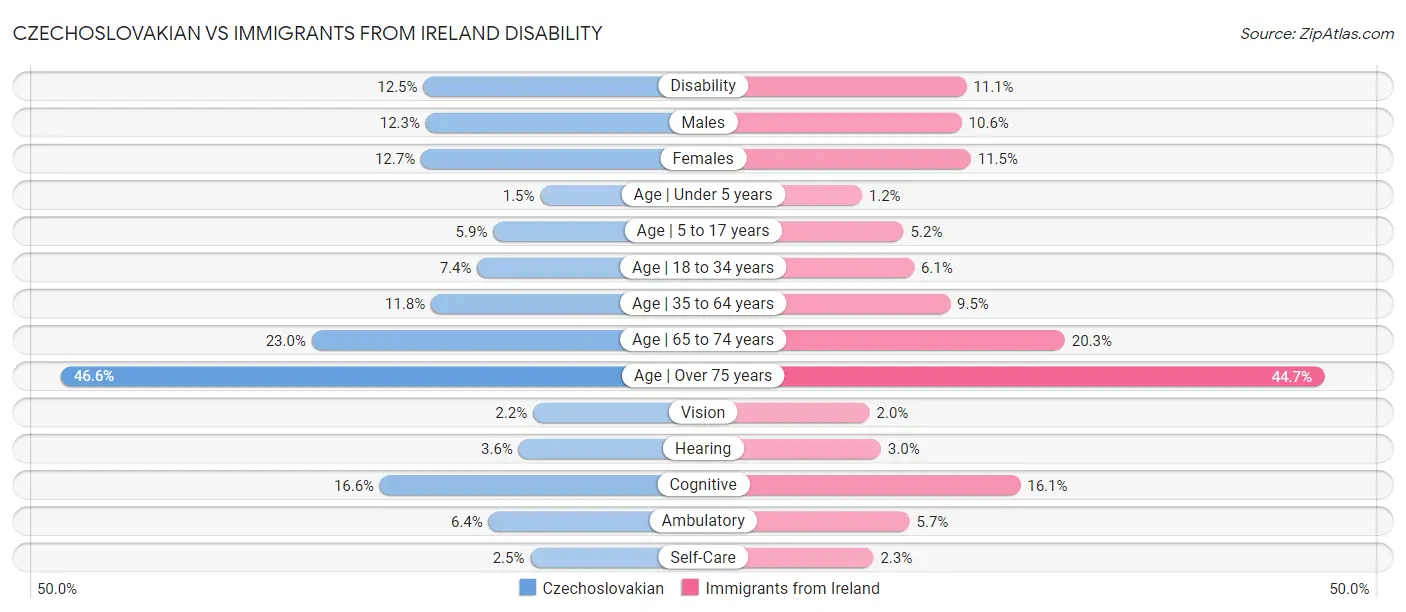 Czechoslovakian vs Immigrants from Ireland Disability