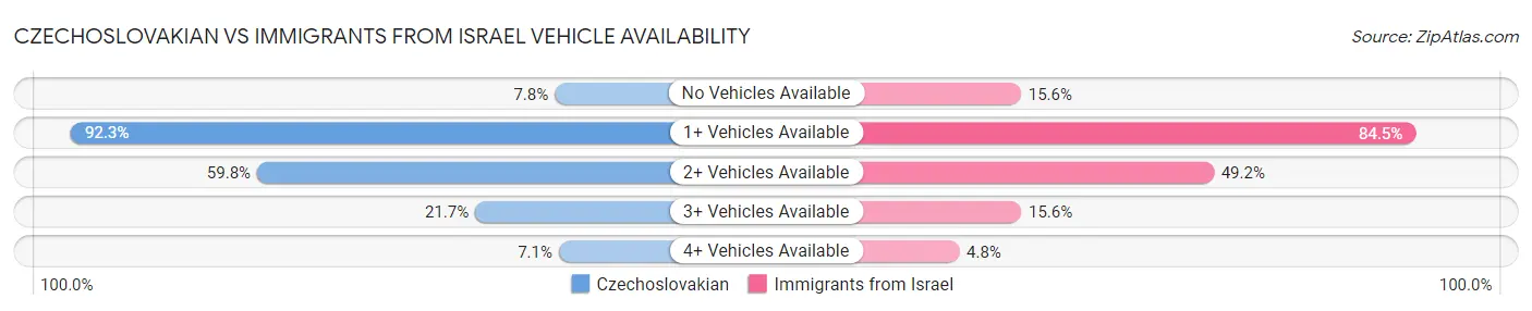 Czechoslovakian vs Immigrants from Israel Vehicle Availability