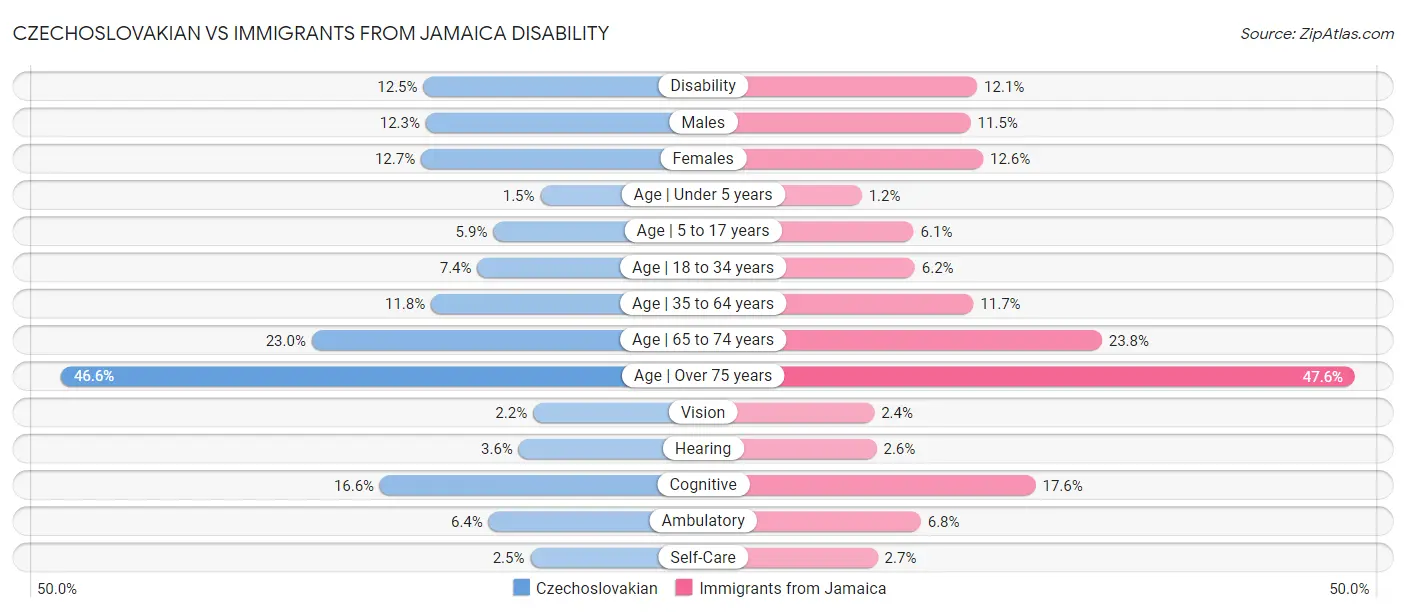 Czechoslovakian vs Immigrants from Jamaica Disability