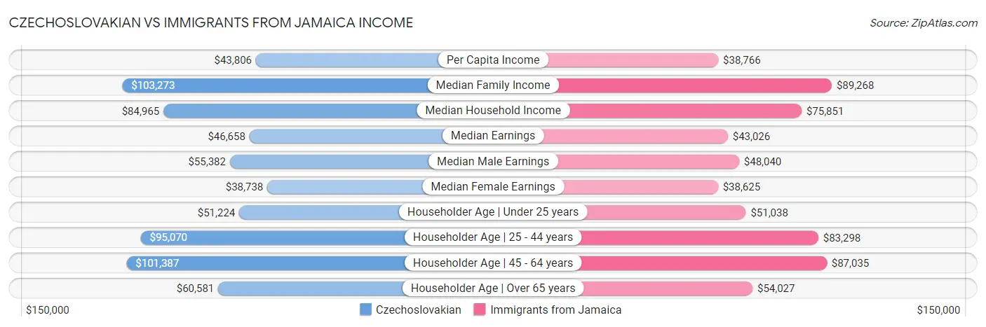 Czechoslovakian vs Immigrants from Jamaica Income