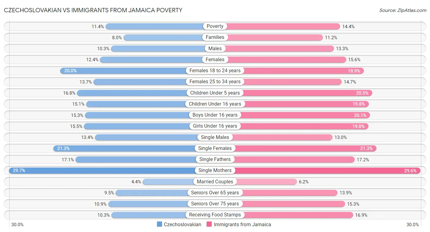 Czechoslovakian vs Immigrants from Jamaica Poverty