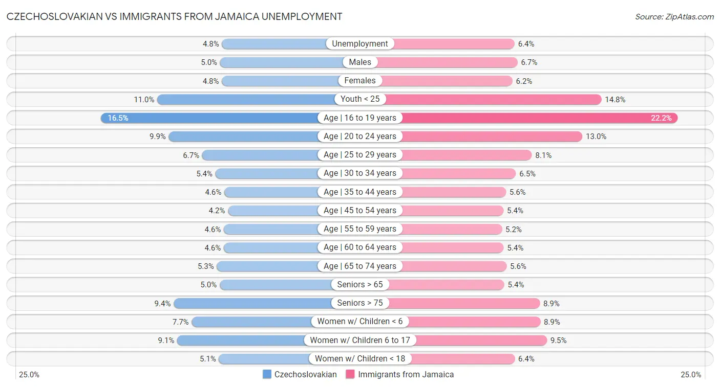 Czechoslovakian vs Immigrants from Jamaica Unemployment