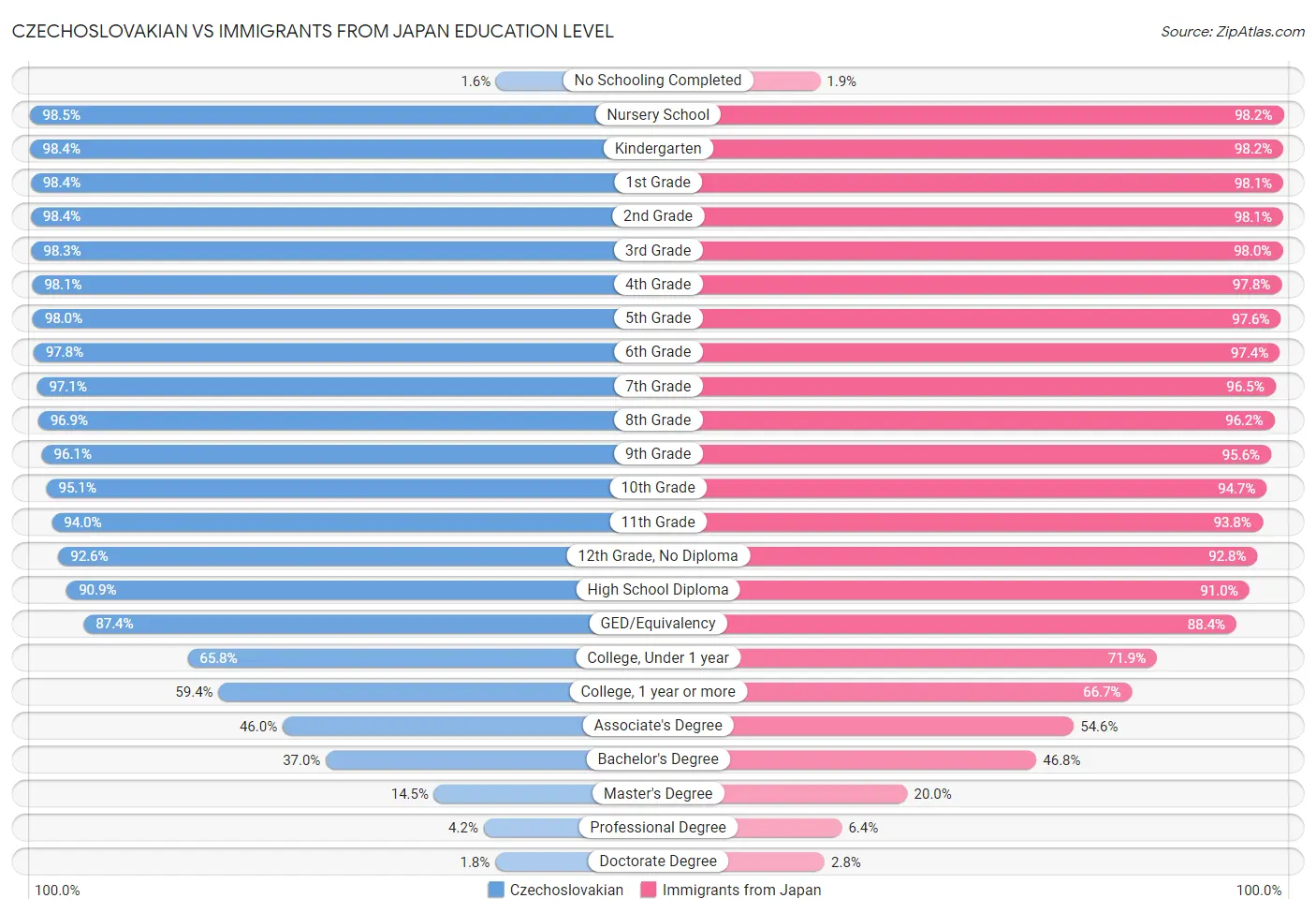Czechoslovakian vs Immigrants from Japan Education Level