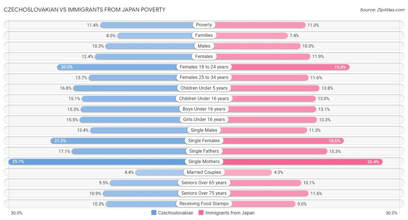 Czechoslovakian vs Immigrants from Japan Poverty