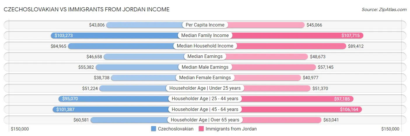 Czechoslovakian vs Immigrants from Jordan Income