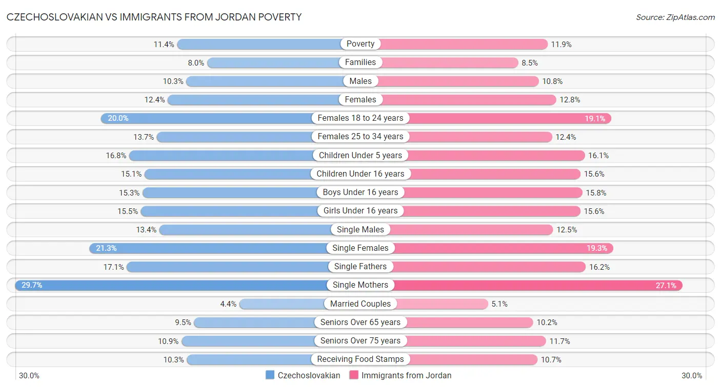 Czechoslovakian vs Immigrants from Jordan Poverty