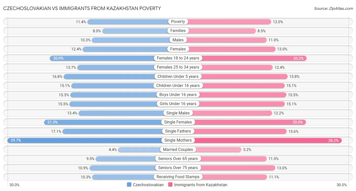 Czechoslovakian vs Immigrants from Kazakhstan Poverty